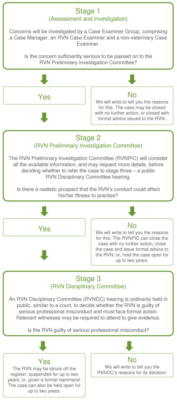 Flow chart showing our three-stage concerns investigation process