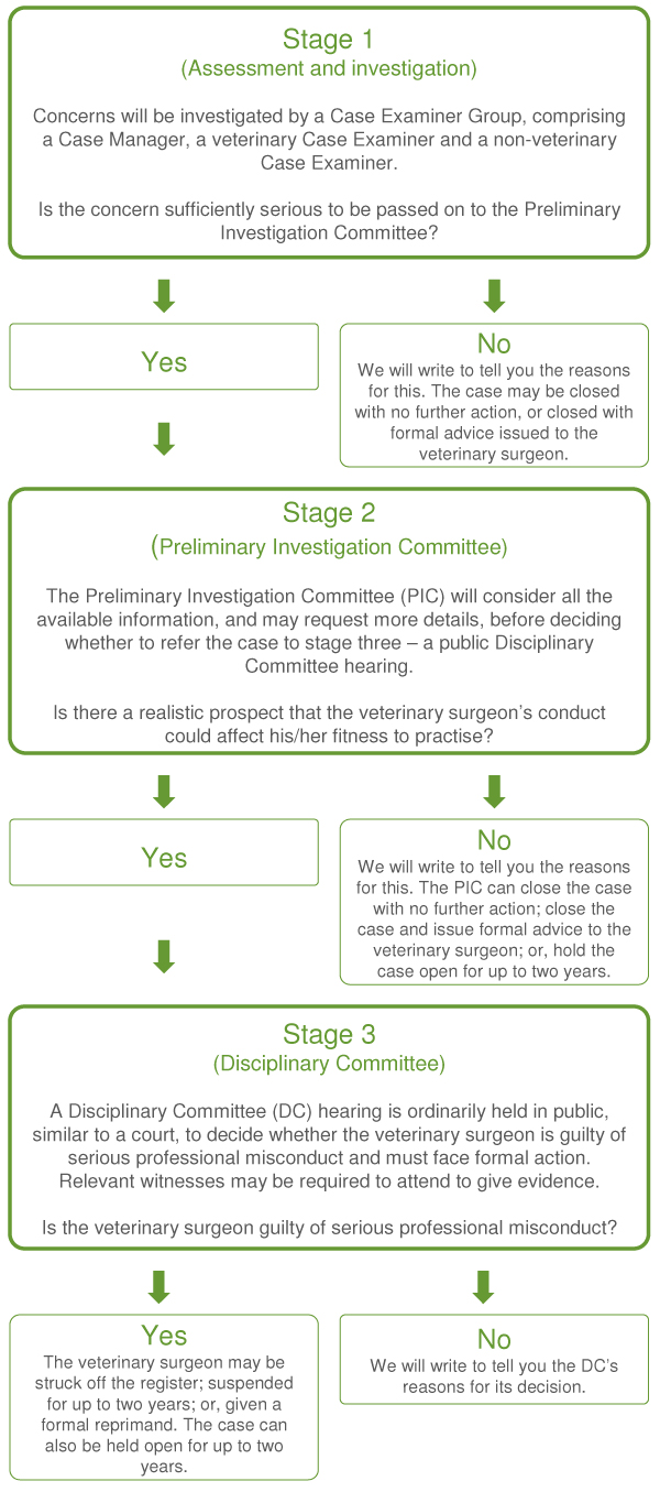 Flow chart showing our three-stage concerns investigation process